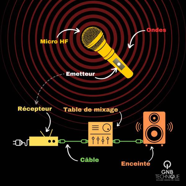 micro HF, le circuit de branchement